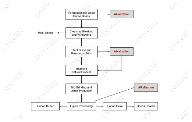 cocoa powder/ cocoa cake alkalizing processing machine