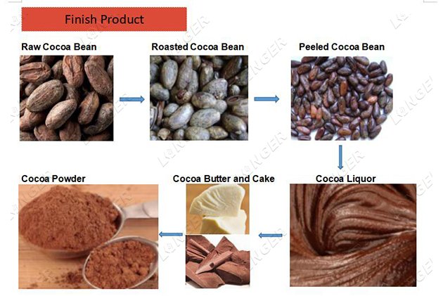 Cocoa Powder Production