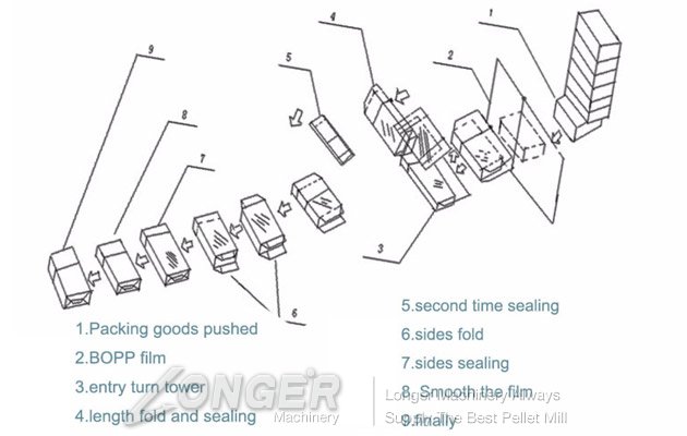 Cellophane Overwrapping Machine Process